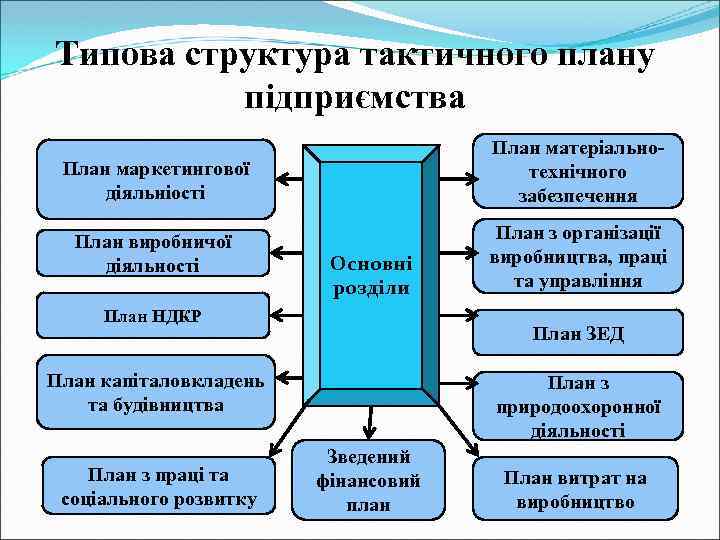 Типова структура тактичного плану підприємства План маркетингової діяльніості План матеріальнотехнічного забезпечення План виробничої діяльності