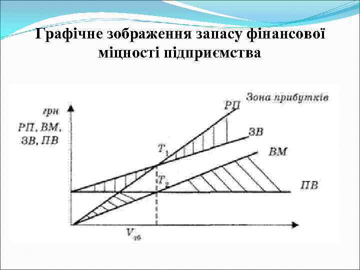 Графічне зображення запасу фінансової міцності підприємства 