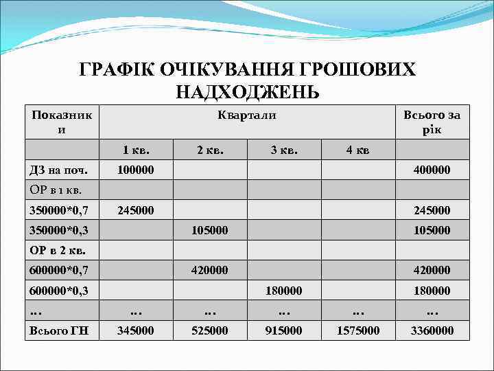 ГРАФІК ОЧІКУВАННЯ ГРОШОВИХ НАДХОДЖЕНЬ Показник и Квартали 1 кв. ДЗ на поч. 2 кв.