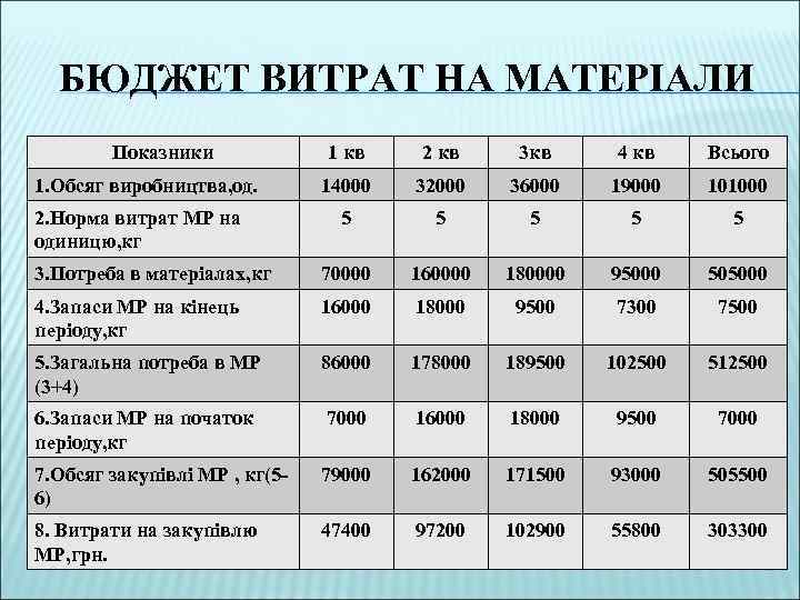 БЮДЖЕТ ВИТРАТ НА МАТЕРІАЛИ Показники 1 кв 2 кв 3 кв 4 кв Всього