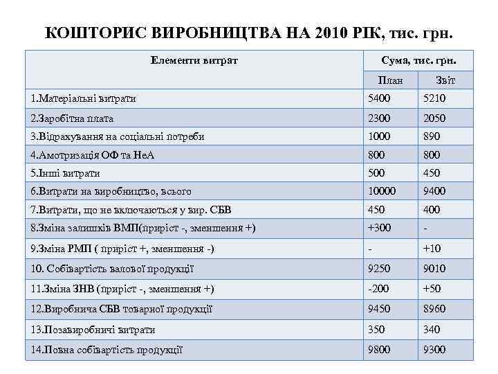 КОШТОРИС ВИРОБНИЦТВА НА 2010 РІК, тис. грн. Елементи витрат Сума, тис. грн. План Звіт