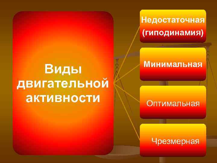 Недостаточная (гиподинамия) Виды двигательной активности Минимальная Оптимальная Чрезмерная 