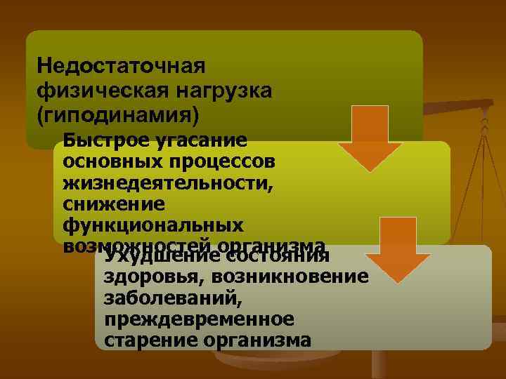 Недостаточная физическая нагрузка (гиподинамия) Быстрое угасание основных процессов жизнедеятельности, снижение функциональных возможностей организма Ухудшение