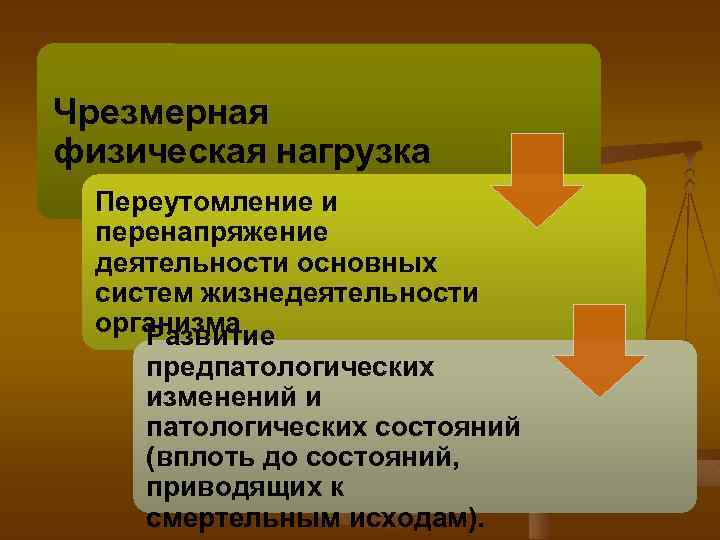 Чрезмерная физическая нагрузка Переутомление и перенапряжение деятельности основных систем жизнедеятельности организма Развитие предпатологических изменений