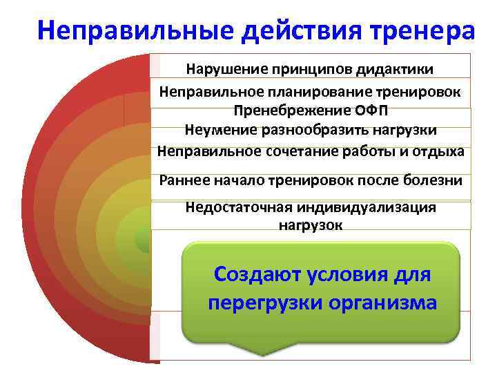 Неправильные действия тренера Нарушение принципов дидактики Неправильное планирование тренировок Пренебрежение ОФП Неумение разнообразить нагрузки