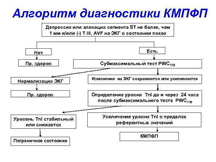 Алгоритм диагностики КМПФП Депрессия или элевация сегмента ST не более, чем 1 мм и/или