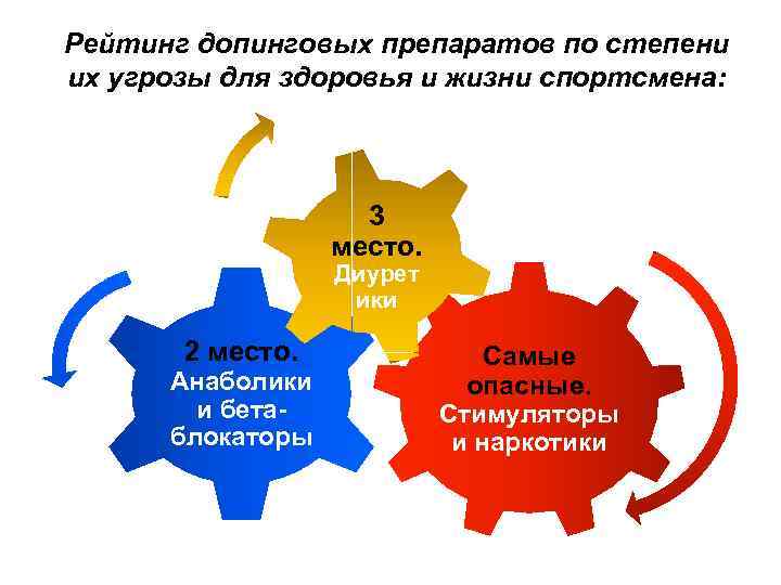 Рейтинг допинговых препаратов по степени их угрозы для здоровья и жизни спортсмена: 3 место.