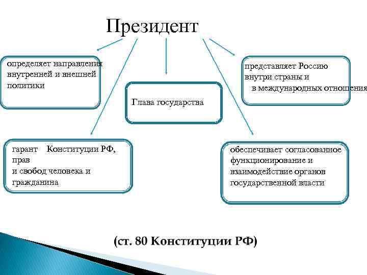 Президент определяет направления внутренней и внешней политики представляет Россию внутри страны и в международных