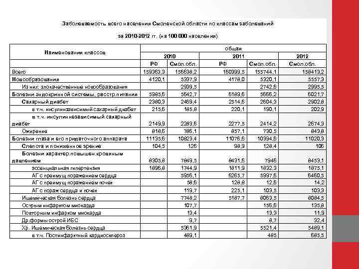 Заболеваемость всего населения Смоленской области по классам заболеваний за 2010 -2012 гг. (на 100