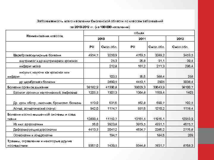  Заболеваемость всего населения Смоленской области по классам заболеваний за 2010 -2012 гг. (на