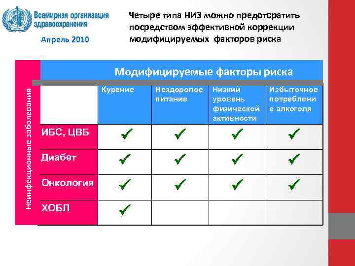 Апрель 2010 Четыре типа НИЗ можно предотвратить посредством эффективной коррекции модифицируемых факторов риска Неинфекционные