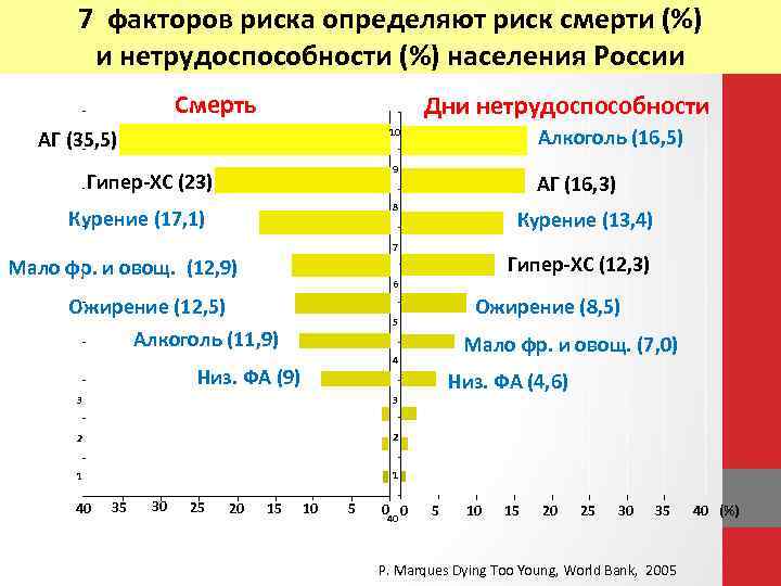 7 факторов риска определяют риск смерти (%) и нетрудоспособности (%) населения России Смерть Дни