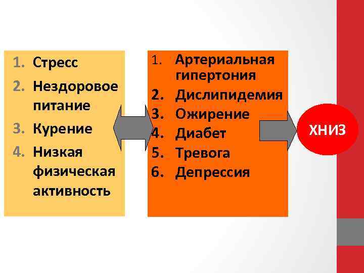 1. Стресс 2. Нездоровое питание 3. Курение 4. Низкая физическая активность 1. Артериальная 2.