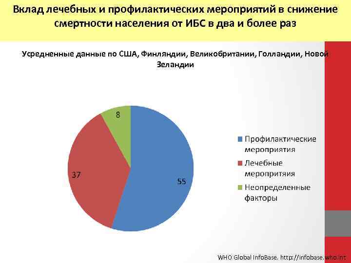 Вклад лечебных и профилактических мероприятий в снижение смертности населения от ИБС в два и