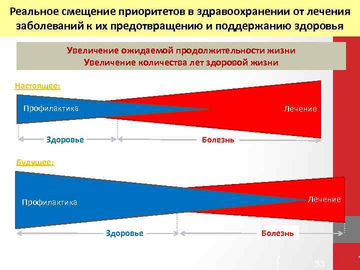 Реальное смещение приоритетов в здравоохранении от лечения заболеваний к их предотвращению и поддержанию здоровья