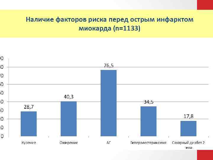 Выживаемость больных, перенесших инфаркт миокарда (n=1133) • Около половины пациентов умирает в течение первых