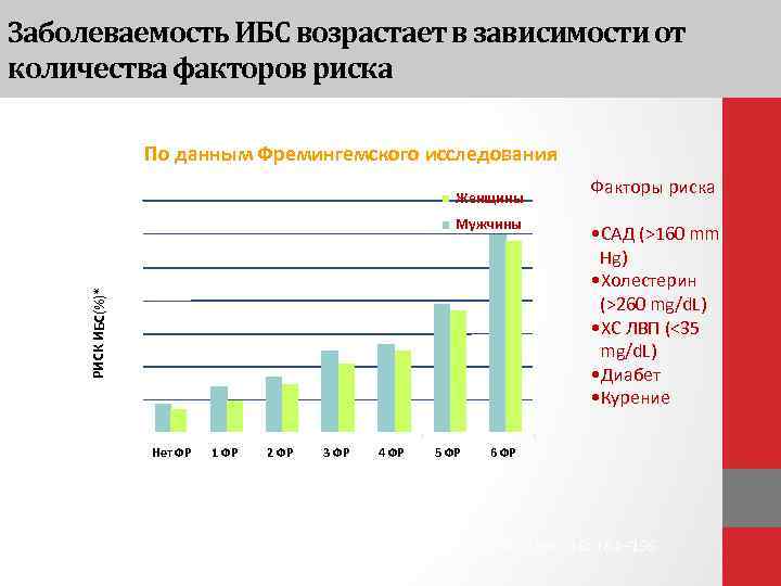 Заболеваемость ИБС возрастает в зависимости от количества факторов риска По данным Фремингемского исследования Женщины