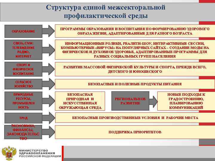 Структура единой межсекторальной профилактической среды ОБРАЗОВАНИЕ ПРОГРАММЫ ОБРАЗОВАНИЯ И ВОСПИТАНИЯ ПО ФОРМИРОВАНИЮ ЗДОРОВОГО ОБРАЗА