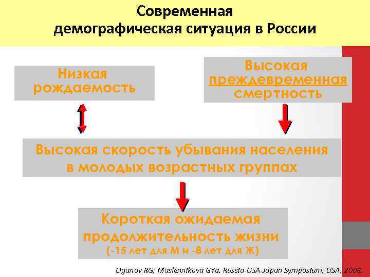 Современная демографическая ситуация в России Низкая рождаемость Высокая преждевременная смертность Высокая скорость убывания населения