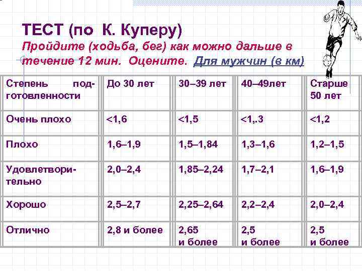 ТЕСТ (по К. Куперу) Пройдите (ходьба, бег) как можно дальше в течение 12 мин.