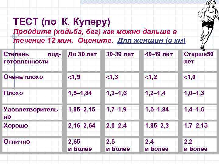 ТЕСТ (по К. Куперу) Пройдите (ходьба, бег) как можно дальше в течение 12 мин.