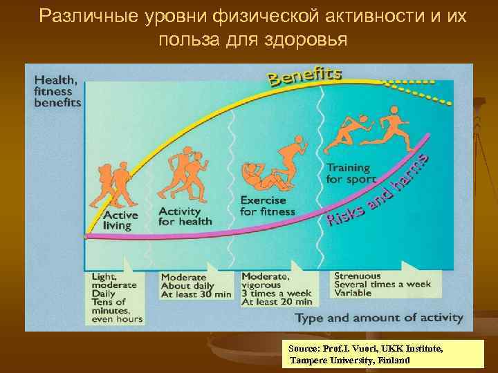 Различные уровни физической активности и их польза для здоровья Source: Prof. I. Vuori, UKK