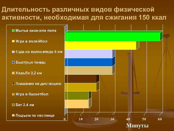 Длительность различных видов физической активности, необходимая для сжигания 150 ккал Минуты 