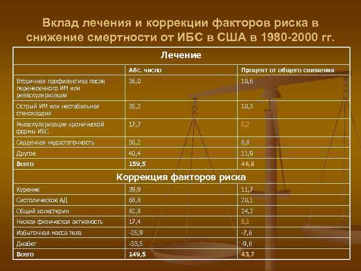 Вклад лечения и коррекции факторов риска в снижение смертности от ИБС в США в