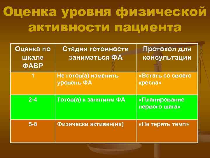 Периоды физической активности. Уровни физической активности. Оценка физической активности пациента. Анкета физическая активность. Шкала оценки физической активности.