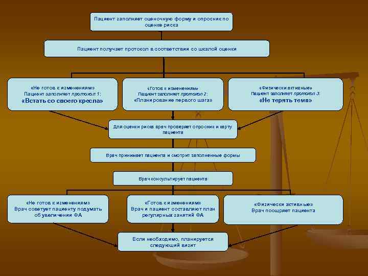 Пациент заполняет оценочную форму и опросник по оценке риска Пациент получает протокол в соответствии