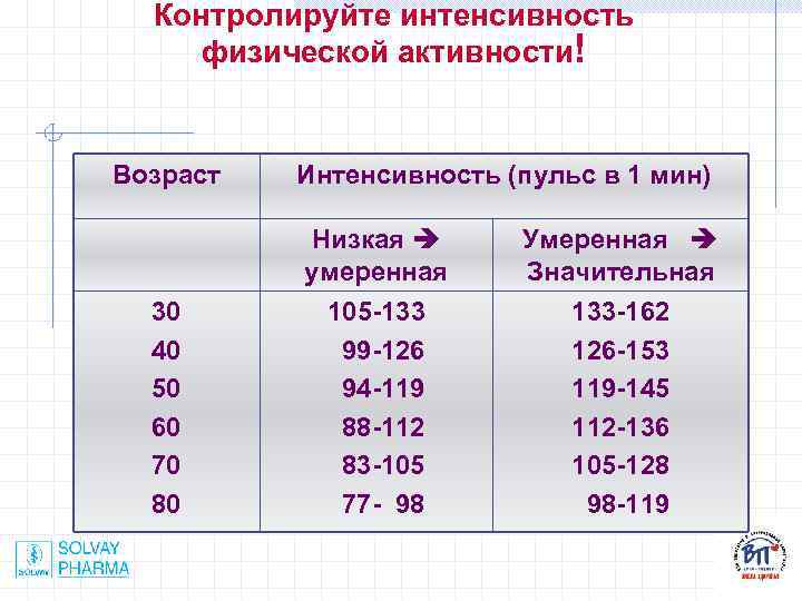 Контролируйте интенсивность физической активности! Возраст Интенсивность (пульс в 1 мин) Низкая умеренная 30 40