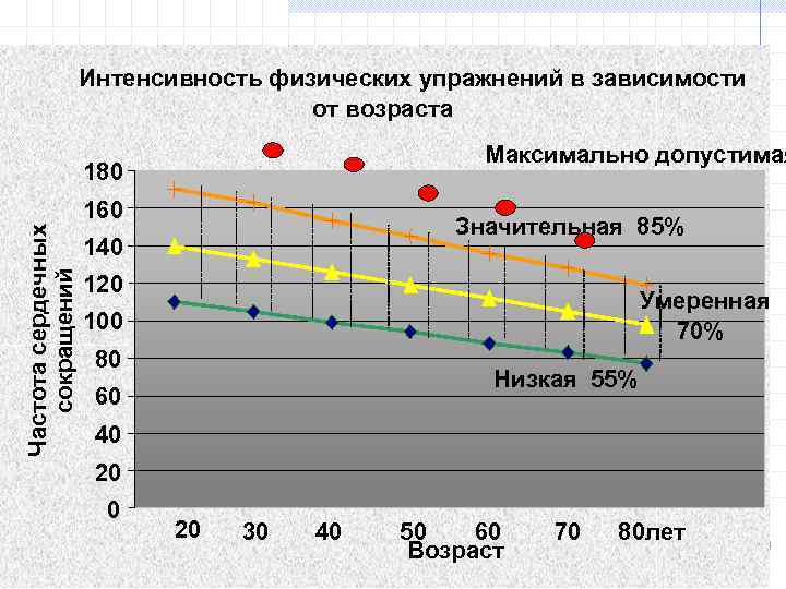 Интенсивность физических упражнений в зависимости от возраста Максимально допустимая Частота сердечных сокращений 180 160