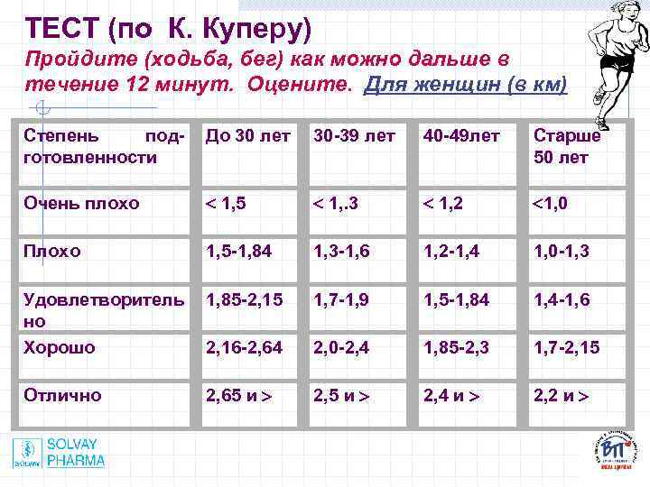 ТЕСТ (по К. Куперу) Пройдите (ходьба, бег) как можно дальше в течение 12 минут.