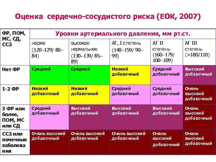 Оценка сердечно сосудистого риска