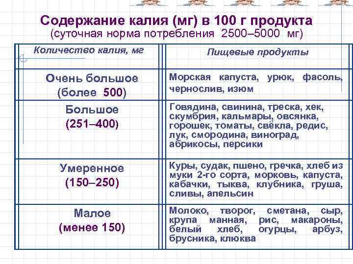 Содержание калия (мг) в 100 г продукта (суточная норма потребления 2500– 5000 мг) Количество