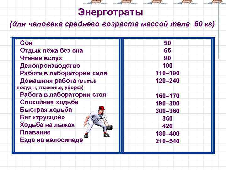 Энерготраты (для человека среднего возраста массой тела 60 кг) Сон Отдых лёжа без сна