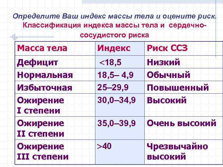 Определите Ваш индекс массы тела и оцените риск. Классификация индекса массы тела и сердечнососудистого
