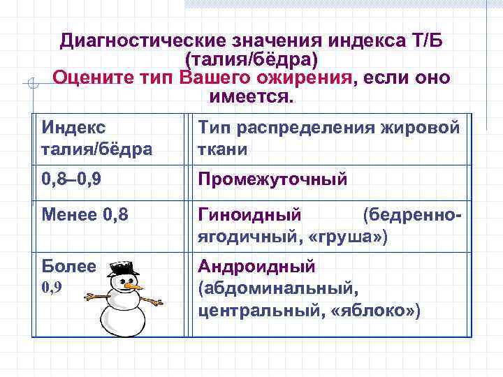 Диагностические значения индекса Т/Б (талия/бёдра) Оцените тип Вашего ожирения, если оно имеется. Индекс талия/бёдра