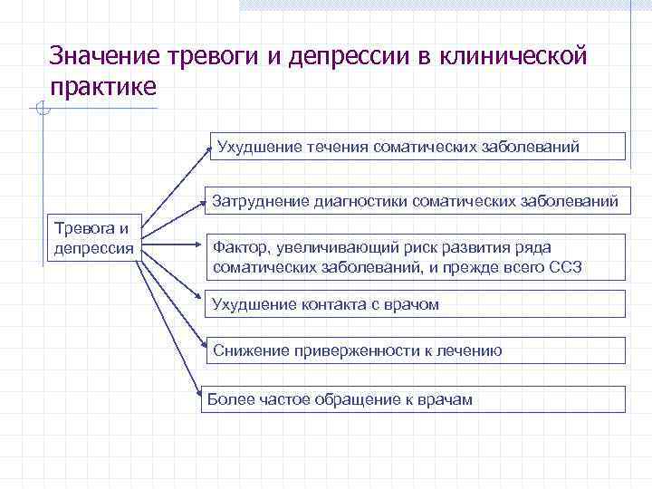 Значение тревоги и депрессии в клинической практике Ухудшение течения соматических заболеваний Затруднение диагностики соматических