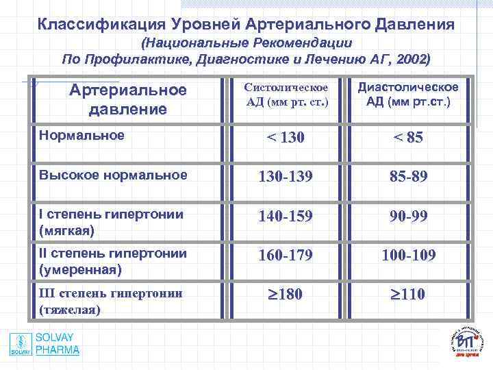 Классификация Уровней Артериального Давления (Национальные Рекомендации По Профилактике, Диагностике и Лечению АГ, 2002) Систолическое