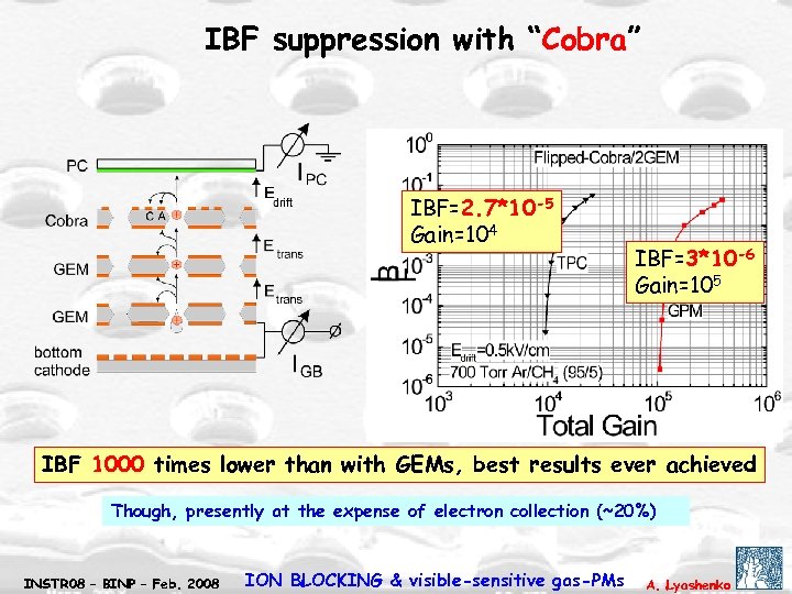 IBF suppression with “Cobra” IBF=2. 7*10 -5 Gain=104 IBF=3*10 -6 Gain=105 IBF 1000 times