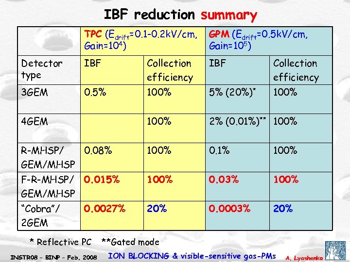 IBF reduction summary TPC (Edrift=0. 1 -0. 2 k. V/cm, Gain=104) GPM (Edrift=0. 5
