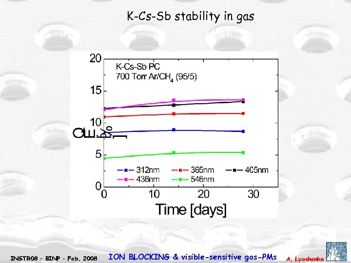 K-Cs-Sb stability in gas INSTR 08 – BINP – Feb. 2008 ION BLOCKING &