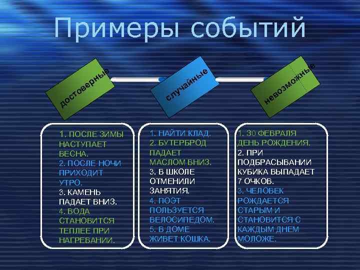 Примеры событий ы рн е е ов ст о д 1. ПОСЛЕ ЗИМЫ НАСТУПАЕТ