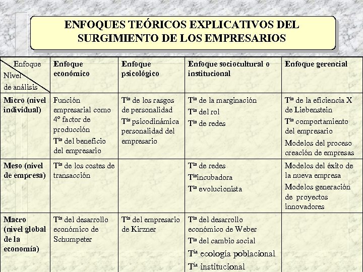 ENFOQUES TEÓRICOS EXPLICATIVOS DEL SURGIMIENTO DE LOS EMPRESARIOS Enfoque Nivel de análisis Enfoque económico