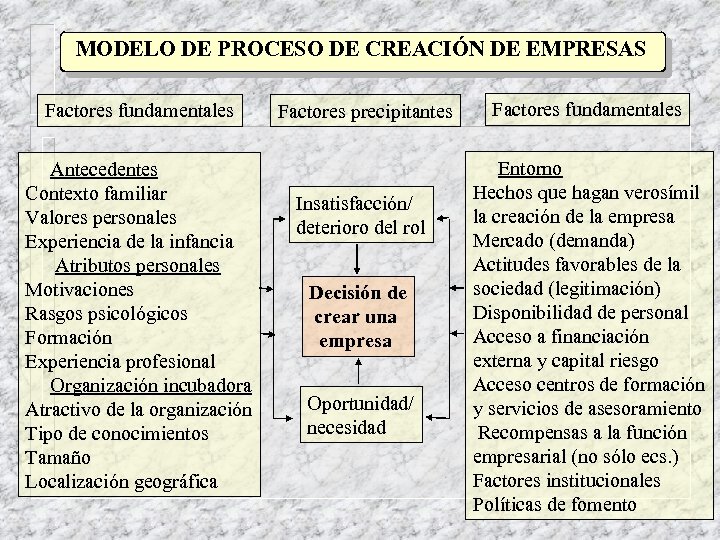 MODELO DE PROCESO DE CREACIÓN DE EMPRESAS Factores fundamentales Antecedentes Contexto familiar Valores personales