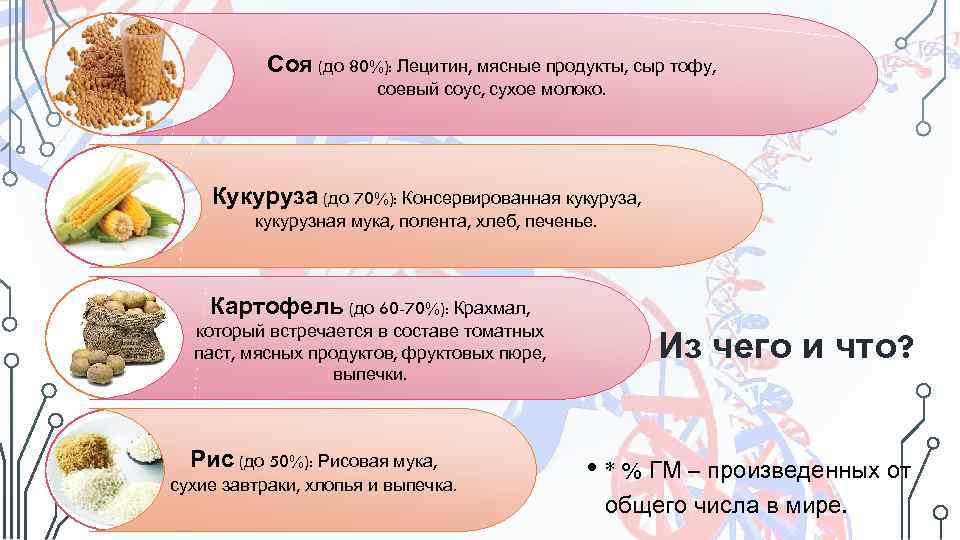 Соя (до 80%): Лецитин, мясные продукты, сыр тофу, соевый соус, сухое молоко. Кукуруза (до