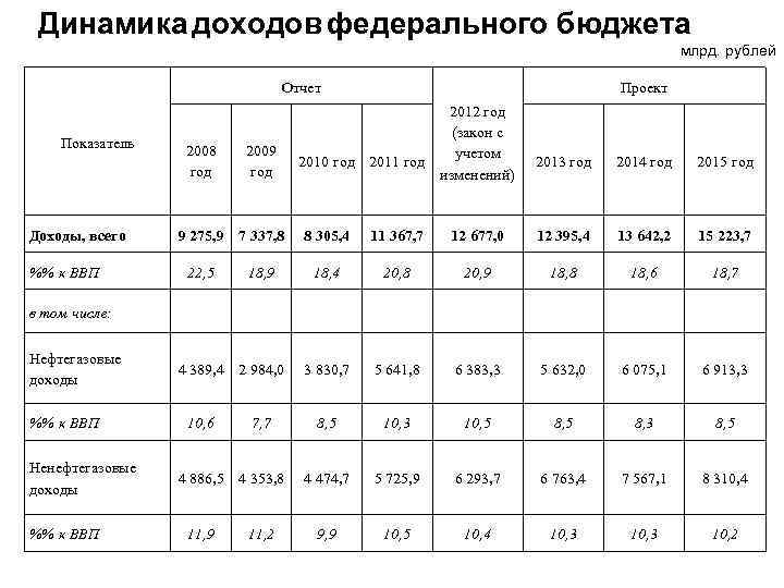 Динамика доходов федерального бюджета млрд. рублей Отчет Показатель Доходы, всего %% к ВВП 2008