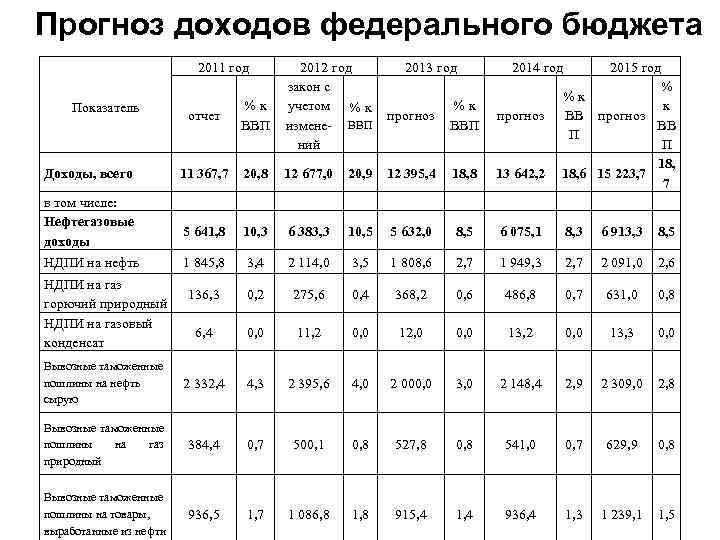 Прогнозирование доходов. Прогноз доходов таблица. Доходы федерального бюджета 2011. Прогноз доходов федерального бюджета. Прогнозирование доходов бюджета.