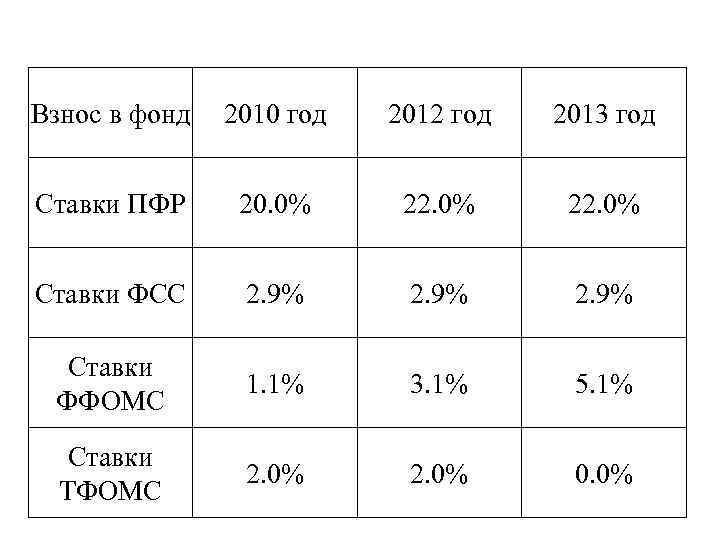 Взнос в фонд 2010 год 2012 год 2013 год Cтавки ПФР 20. 0% 22.
